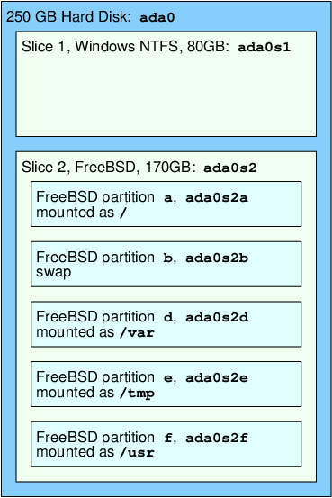 Windows 和 FreeBSD 之间共享驱动器的布局